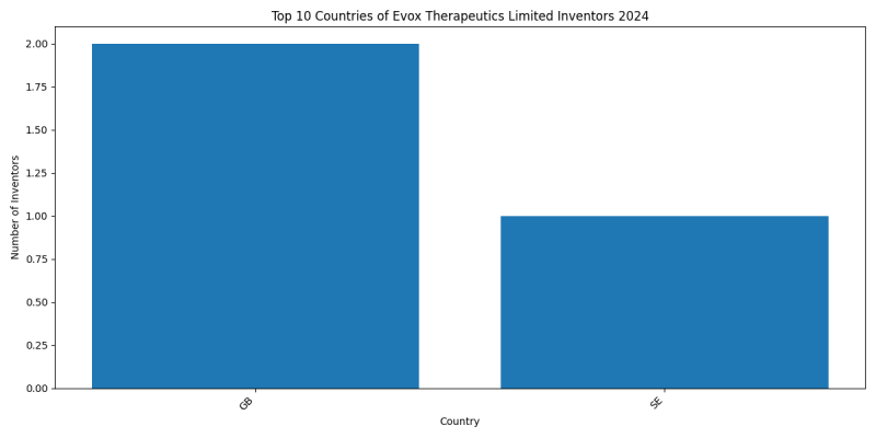 Evox Therapeutics Limited Inventor Countries 2024 - Up to September 2024