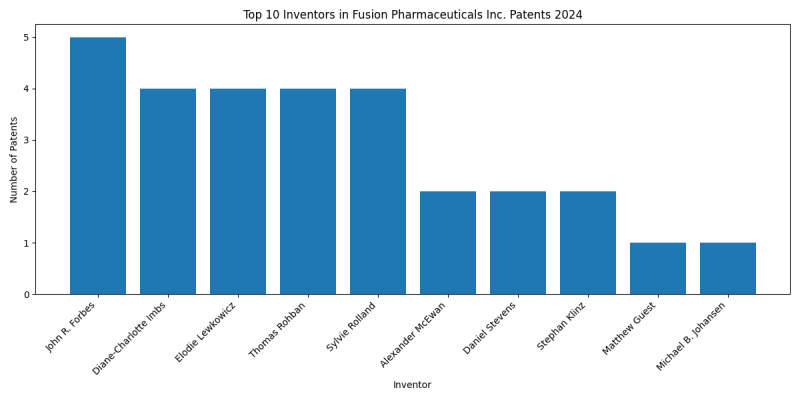Fusion Pharmaceuticals Inc. Top Inventors 2024 - Up to June 2024