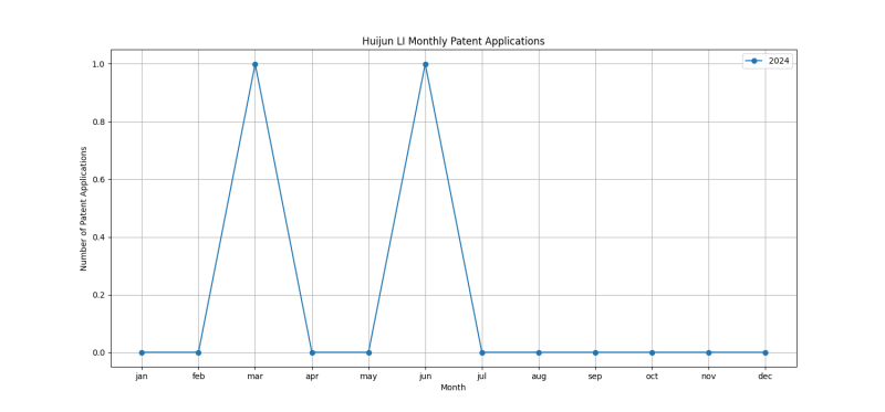 Huijun LI Monthly Patent Applications.png