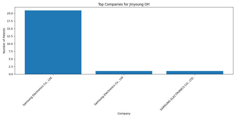 Jinyoung OH Top Companies.png