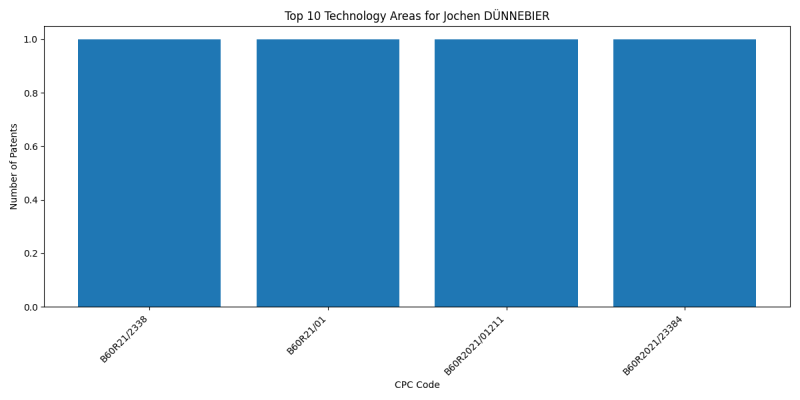 Jochen DÜNNEBIER Top Technology Areas.png