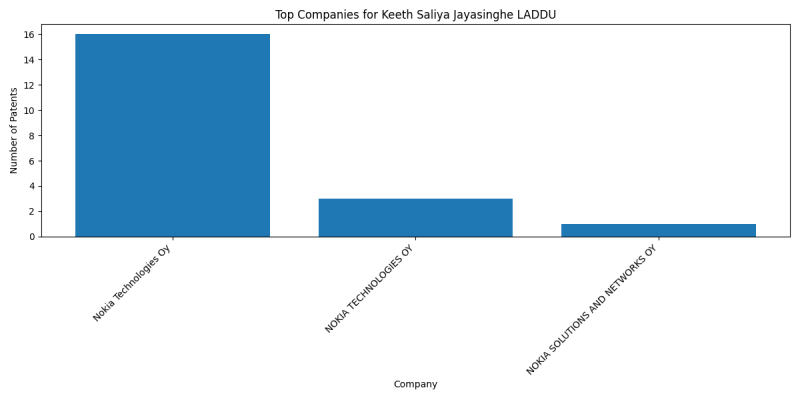 Keeth Saliya Jayasinghe LADDU Top Companies.png