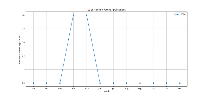 Le LI Monthly Patent Applications.png