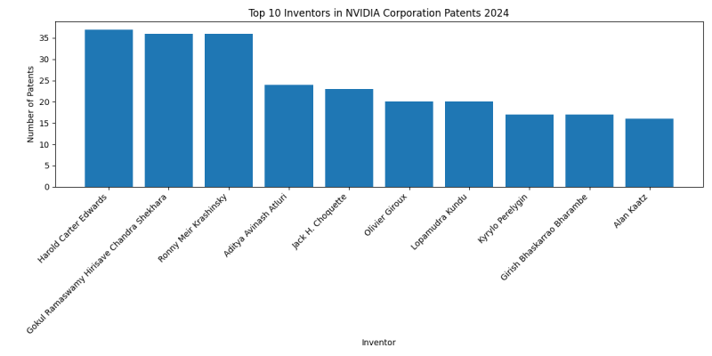 NVIDIA Corporation Top Inventors 2024 - Up to June 2024