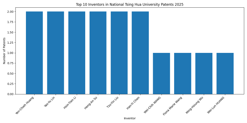 National Tsing Hua University Top Inventors 2025 - Up to February 2025