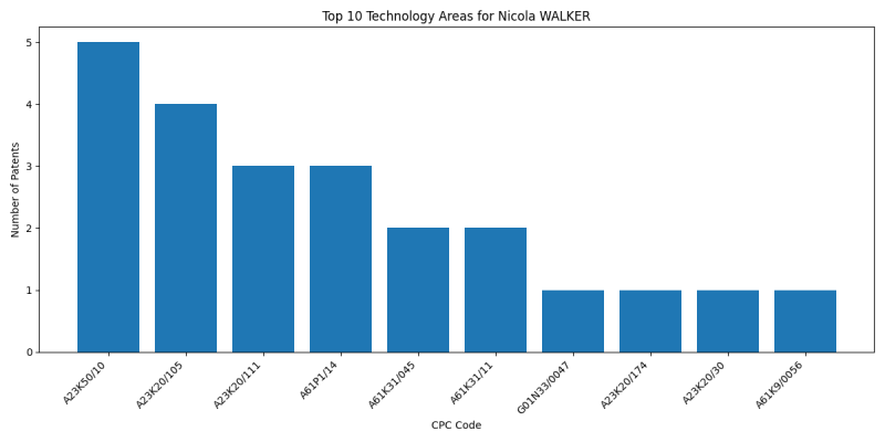 Nicola WALKER Top Technology Areas.png