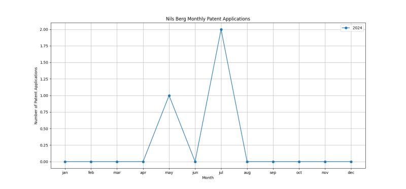 Nils Berg Monthly Patent Applications.png