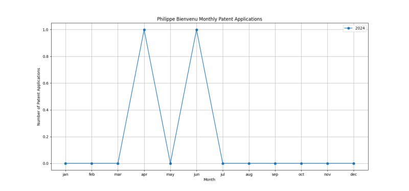 Philippe Bienvenu Monthly Patent Applications.png