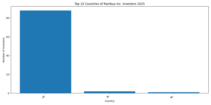 Rambus Inc. Inventor Countries 2025 - Up to March 2025