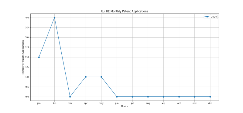 Rui HE Monthly Patent Applications.png