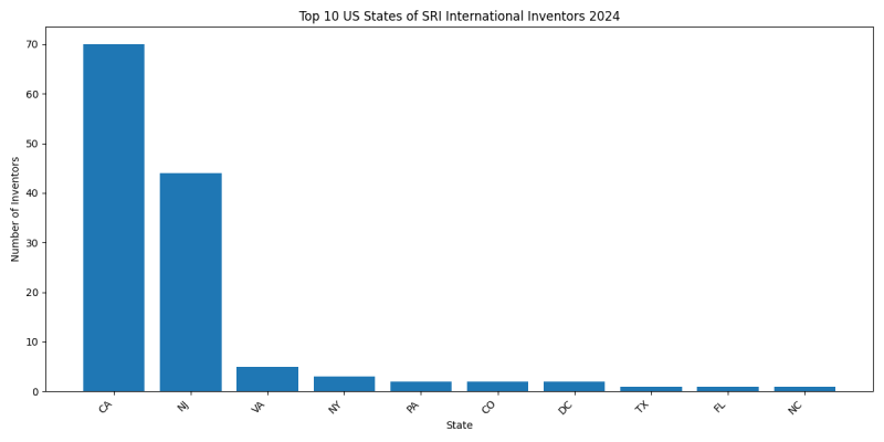 SRI International Inventor States 2024 - Up to June 2024