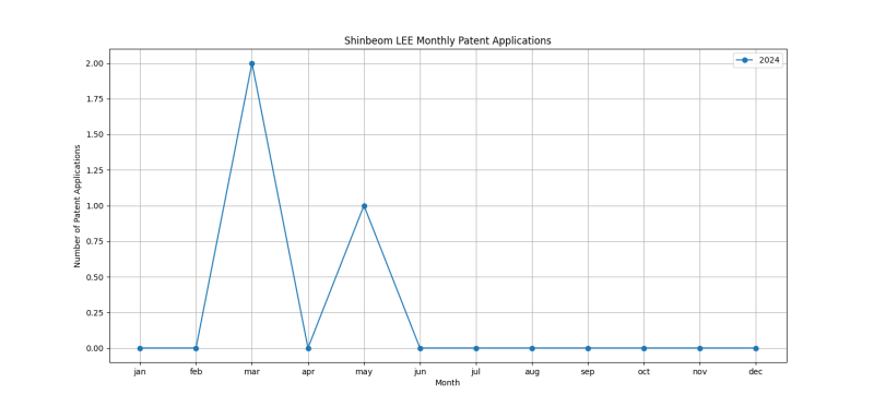 Shinbeom LEE Monthly Patent Applications.png