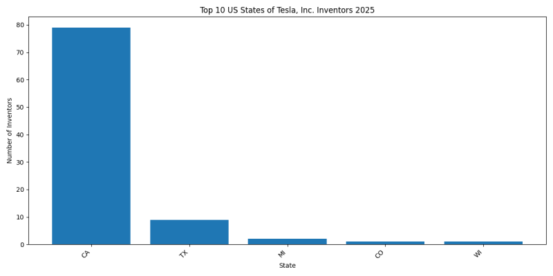 Tesla, Inc. Inventor States 2025 - Up to February 2025