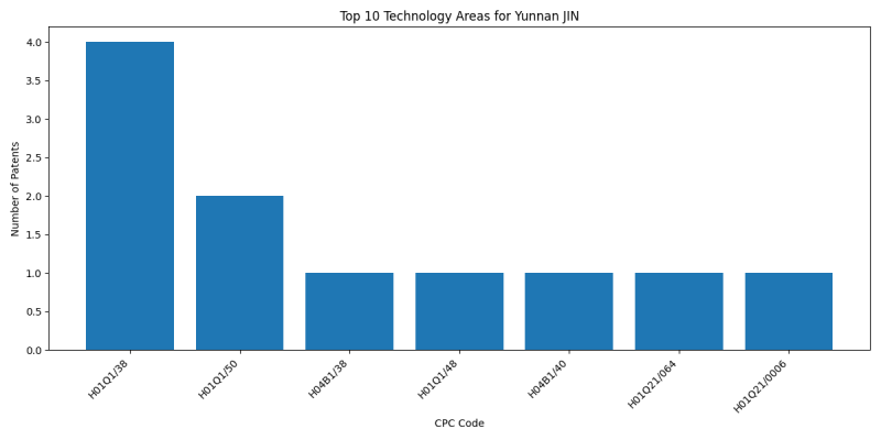 Yunnan JIN Top Technology Areas.png