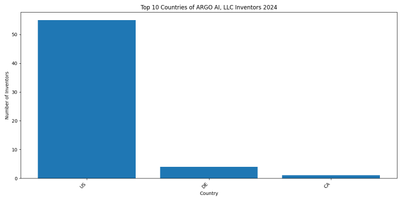ARGO AI, LLC Inventor Countries 2024 - Up to June 2024