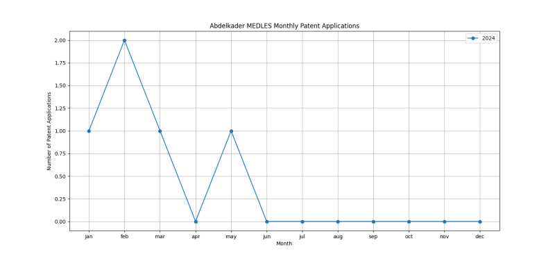 Abdelkader MEDLES Monthly Patent Applications.png