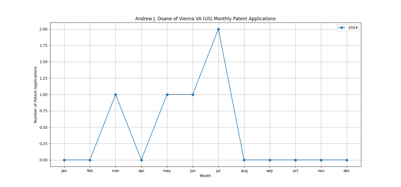 Andrew J. Doane of Vienna VA (US) Monthly Patent Applications.png