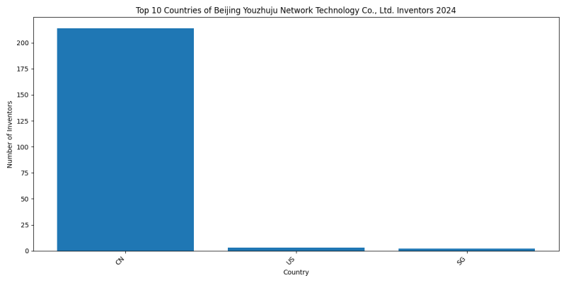 Beijing Youzhuju Network Technology Co., Ltd. Inventor Countries 2024 - Up to June 2024