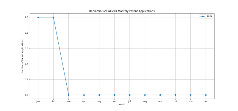 Beniamin SZEWCZYK Monthly Patent Applications.png