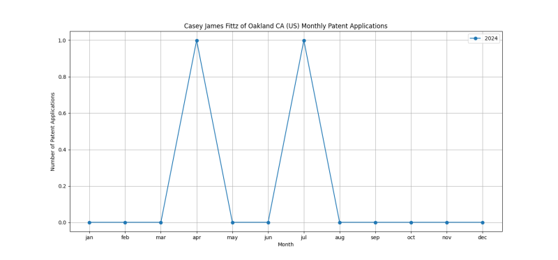 Casey James Fittz of Oakland CA (US) Monthly Patent Applications.png