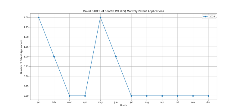 David BAKER of Seattle WA (US) Monthly Patent Applications.png