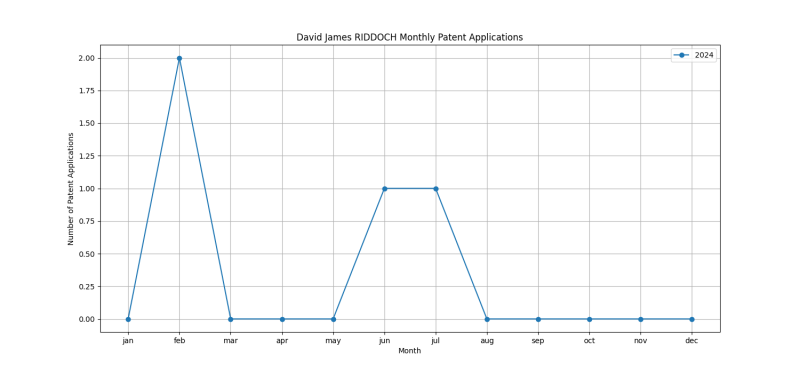 David James RIDDOCH Monthly Patent Applications.png