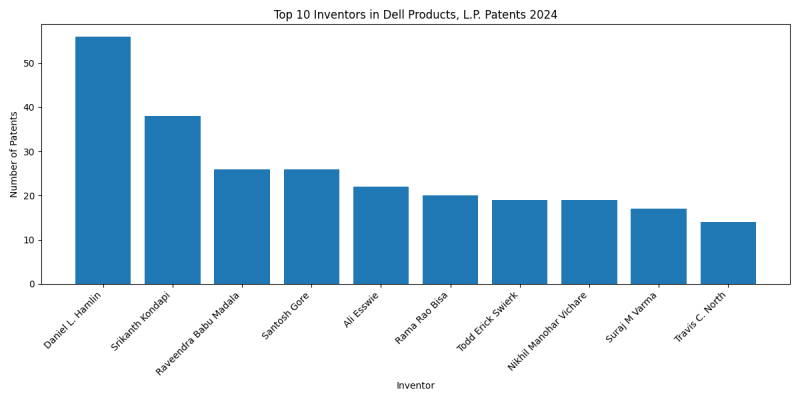 Dell Products, L.P. Top Inventors 2024 - Up to June 2024