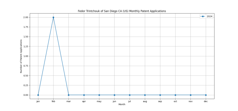 Fedor Trintchouk of San Diego CA (US) Monthly Patent Applications.png