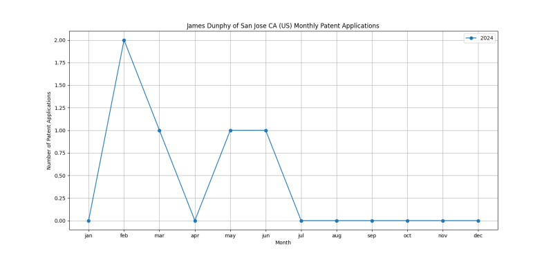 James Dunphy of San Jose CA (US) Monthly Patent Applications.png