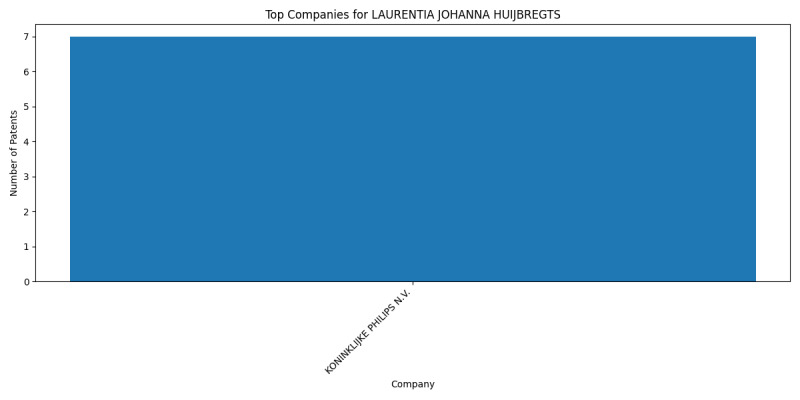 LAURENTIA JOHANNA HUIJBREGTS Top Companies.png