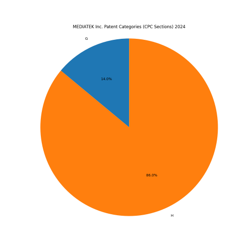 MEDIATEK Inc. Patent Categories 2024 - Up to June 2024