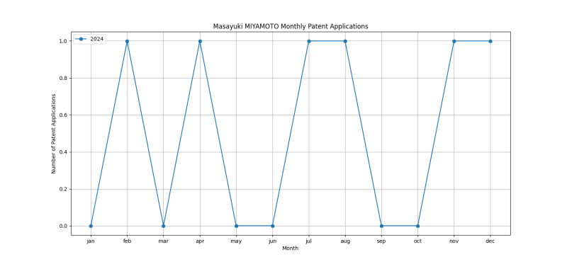 Masayuki MIYAMOTO Monthly Patent Applications.png