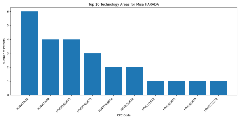 Misa HARADA Top Technology Areas.png