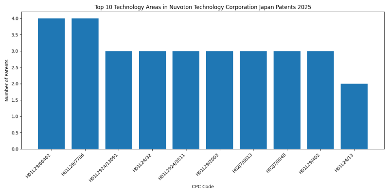 Nuvoton Technology Corporation Japan Top Technology Areas 2025 - Up to February 2025