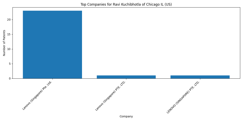 Ravi Kuchibhotla of Chicago IL (US) Top Companies.png