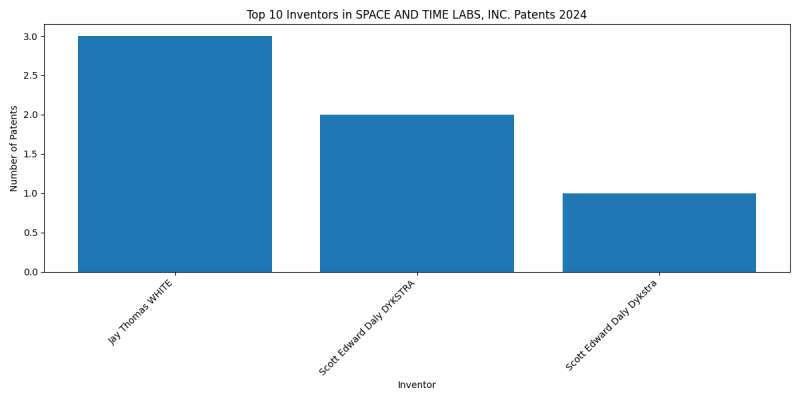 SPACE AND TIME LABS, INC. Top Inventors 2024 - Up to June 2024