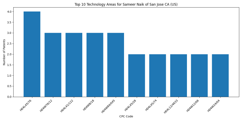 Sameer Naik of San Jose CA (US) Top Technology Areas.png