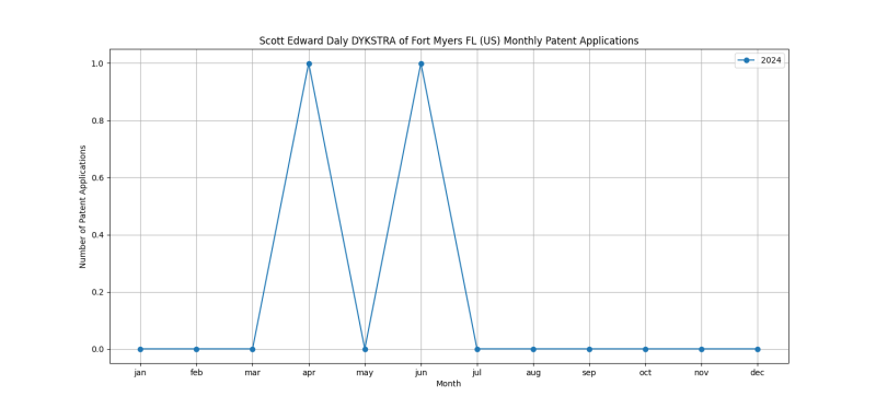 Scott Edward Daly DYKSTRA of Fort Myers FL (US) Monthly Patent Applications.png