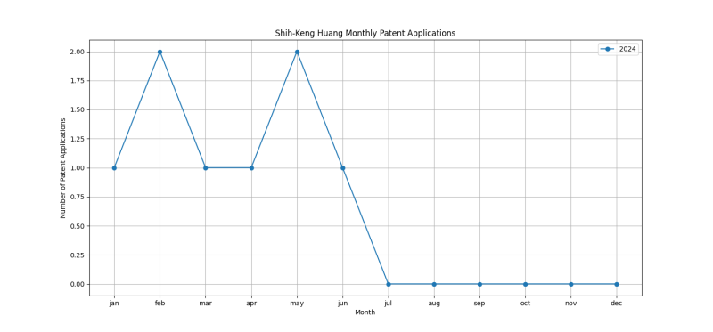 Shih-Keng Huang Monthly Patent Applications.png