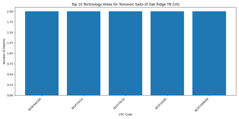 Tomonori Saito of Oak Ridge TN (US) Top Technology Areas.png