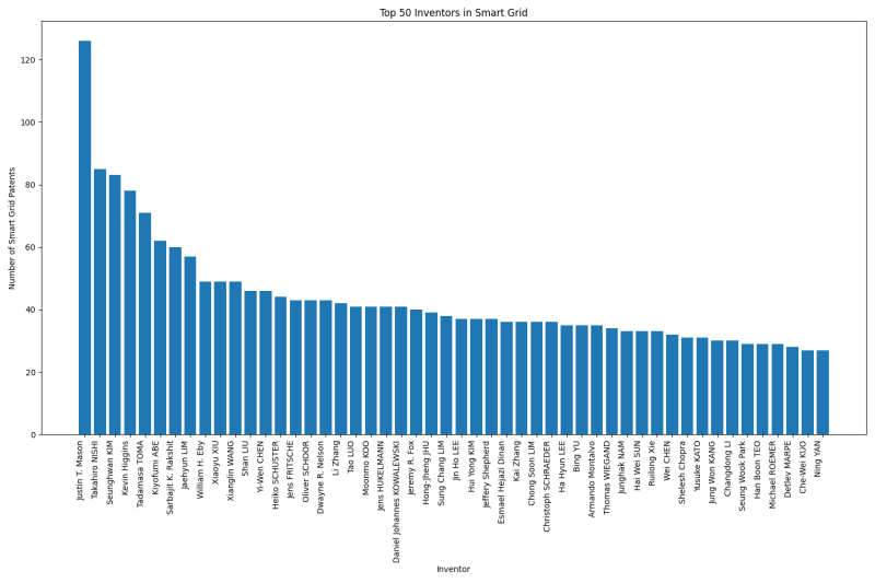 Top 50 Inventors in Smart Grid.png