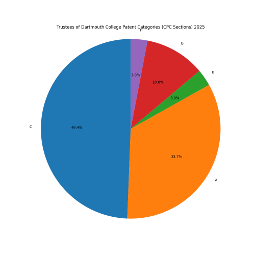 Trustees of Dartmouth College Patent Categories 2025 - Up to March 2025