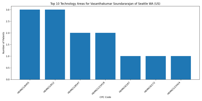 Vasanthakumar Soundararajan of Seattle WA (US) Top Technology Areas.png