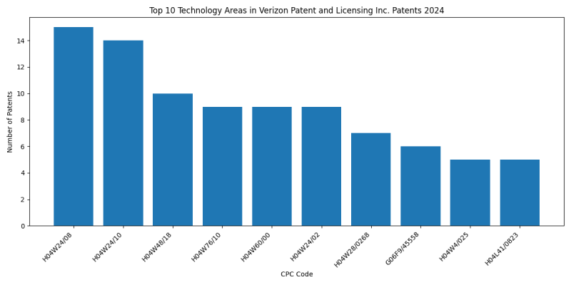 Verizon Patent and Licensing Inc. Top Technology Areas 2024 - Up to June 2024