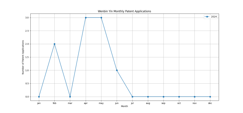 Wenbin Yin Monthly Patent Applications.png