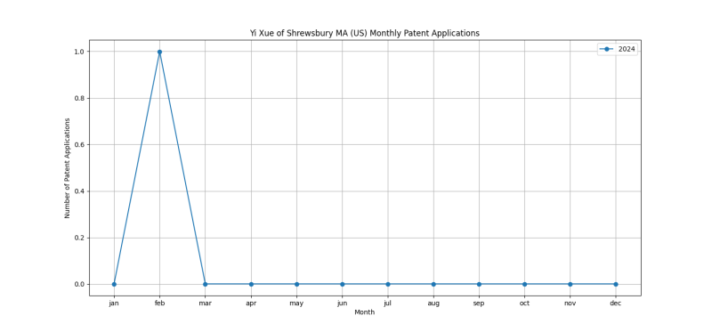 Yi Xue of Shrewsbury MA (US) Monthly Patent Applications.png