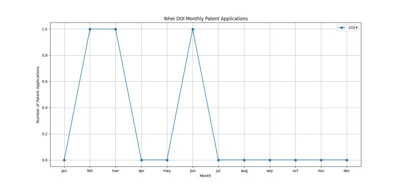 Yohei DOI Monthly Patent Applications.png