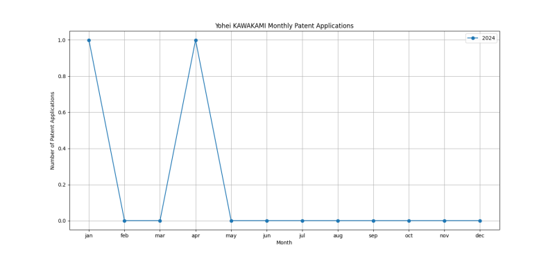 Yohei KAWAKAMI Monthly Patent Applications.png