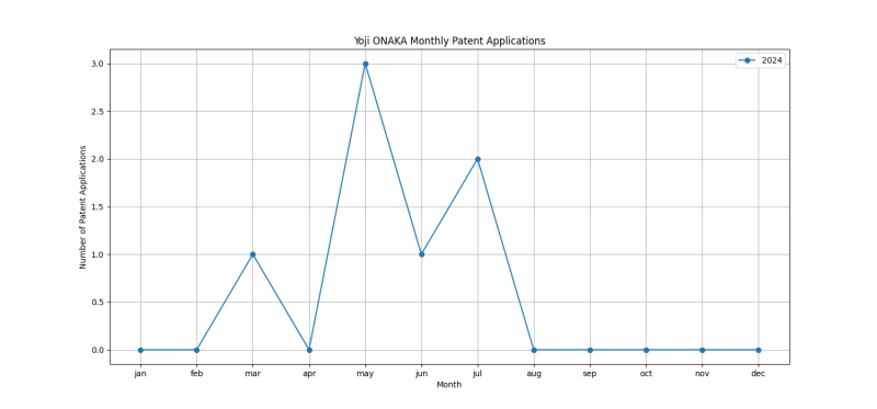 Yoji ONAKA Monthly Patent Applications.png