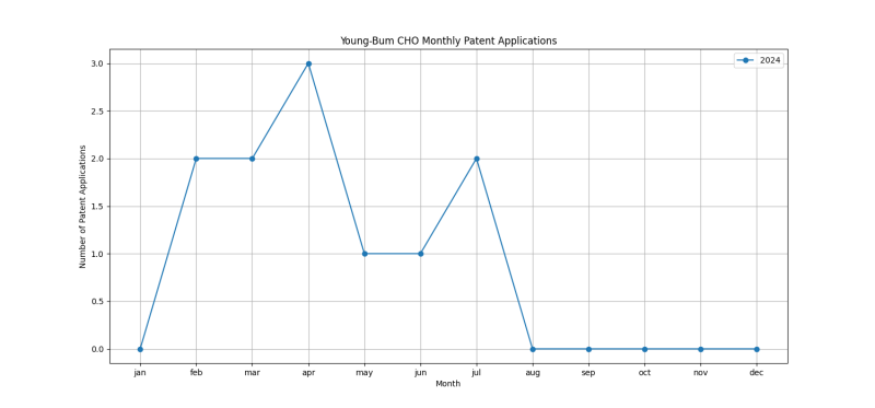 Young-Bum CHO Monthly Patent Applications.png